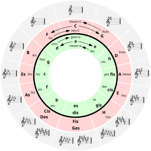500px-Circle_of_fifths_with_key_signatures.svg.png