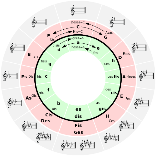 500px-Circle_of_fifths_with_key_signatures.svg.png