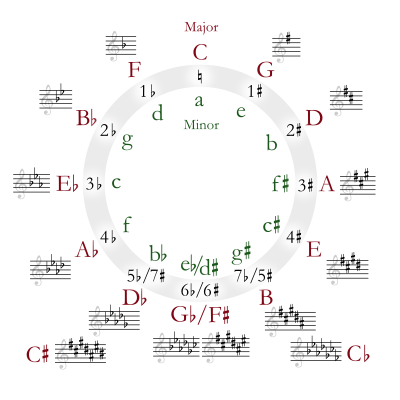 400px-Circle_of_fifths_deluxe_4.svg.png